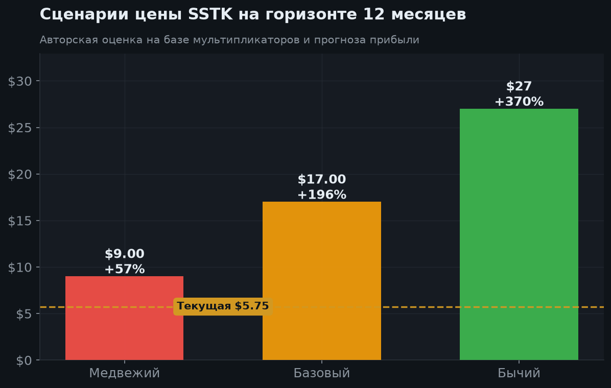 7. Сценарии на 12 месяцев