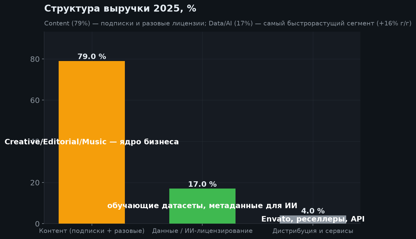 3. Структура выручки и сегменты