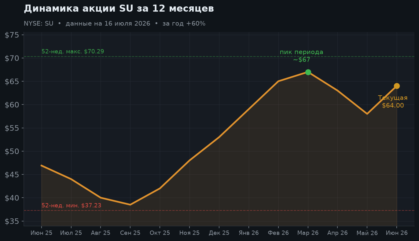 2. Динамика за 12 месяцев