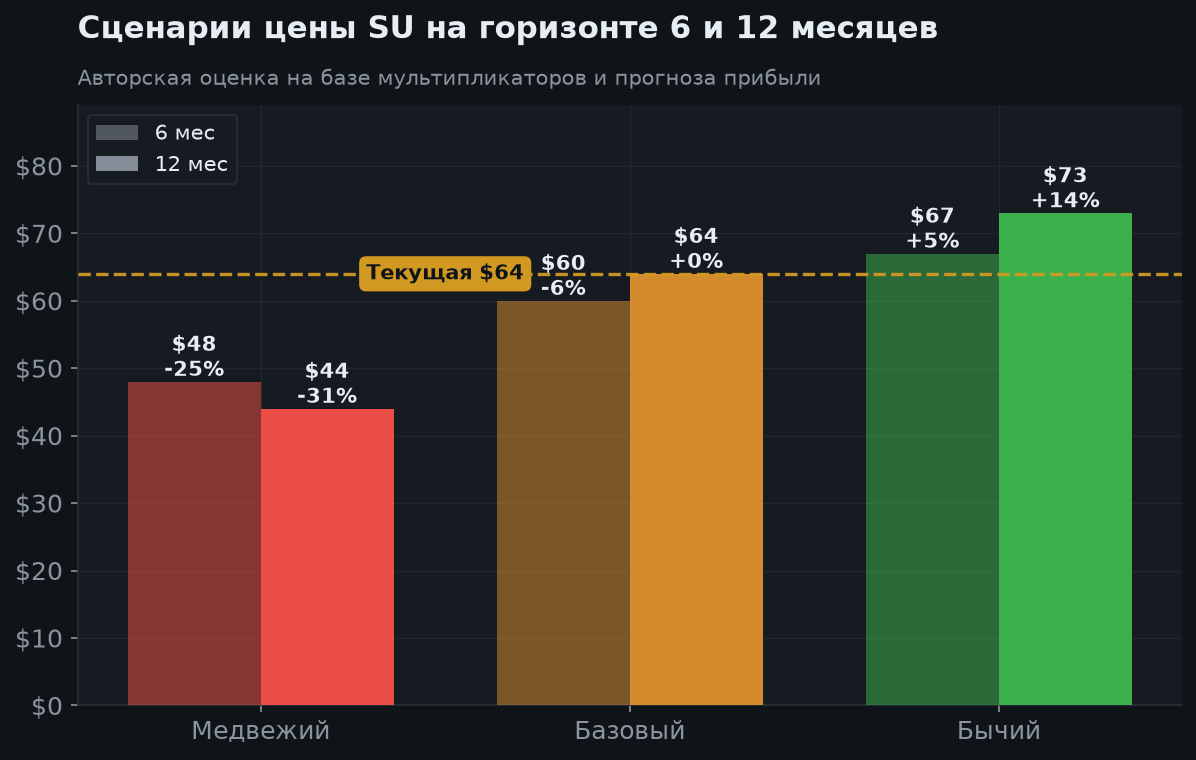 6. Сценарии на 6 и 12 месяцев