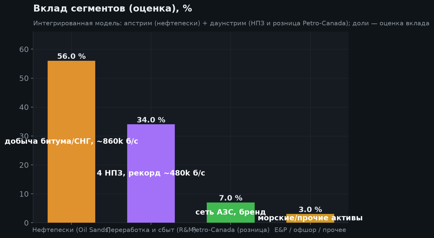 3. Структура бизнеса