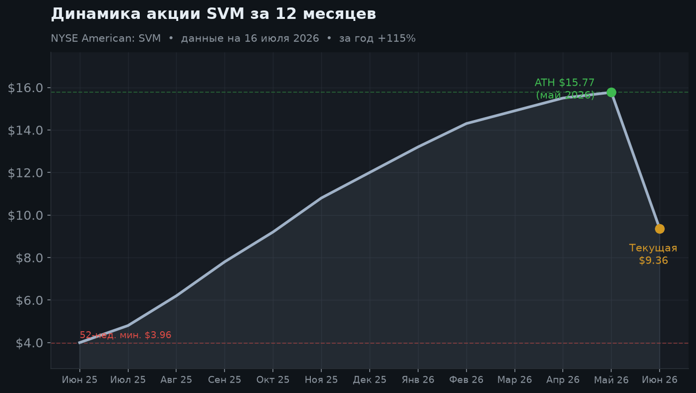 2. Динамика акции за 12 месяцев