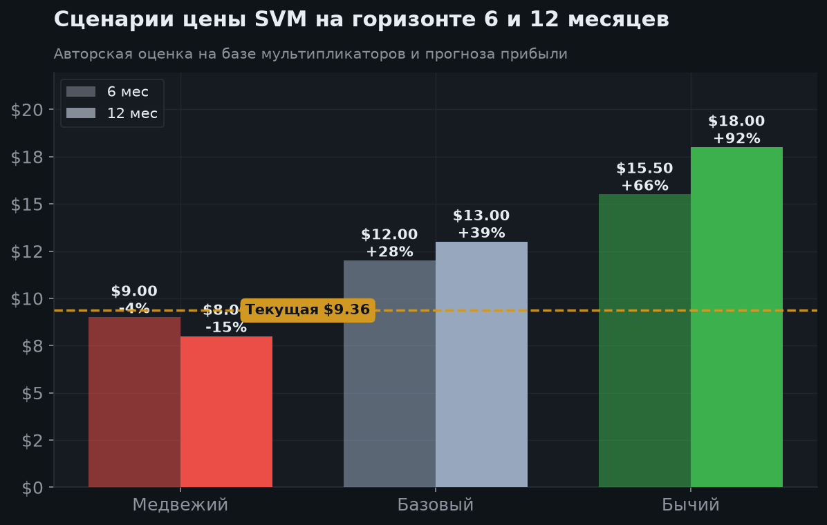 7. Сценарии на 6 и 12 месяцев