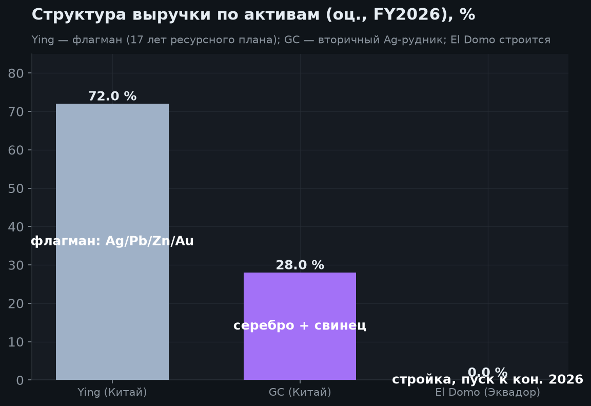 3. Структура активов и производство