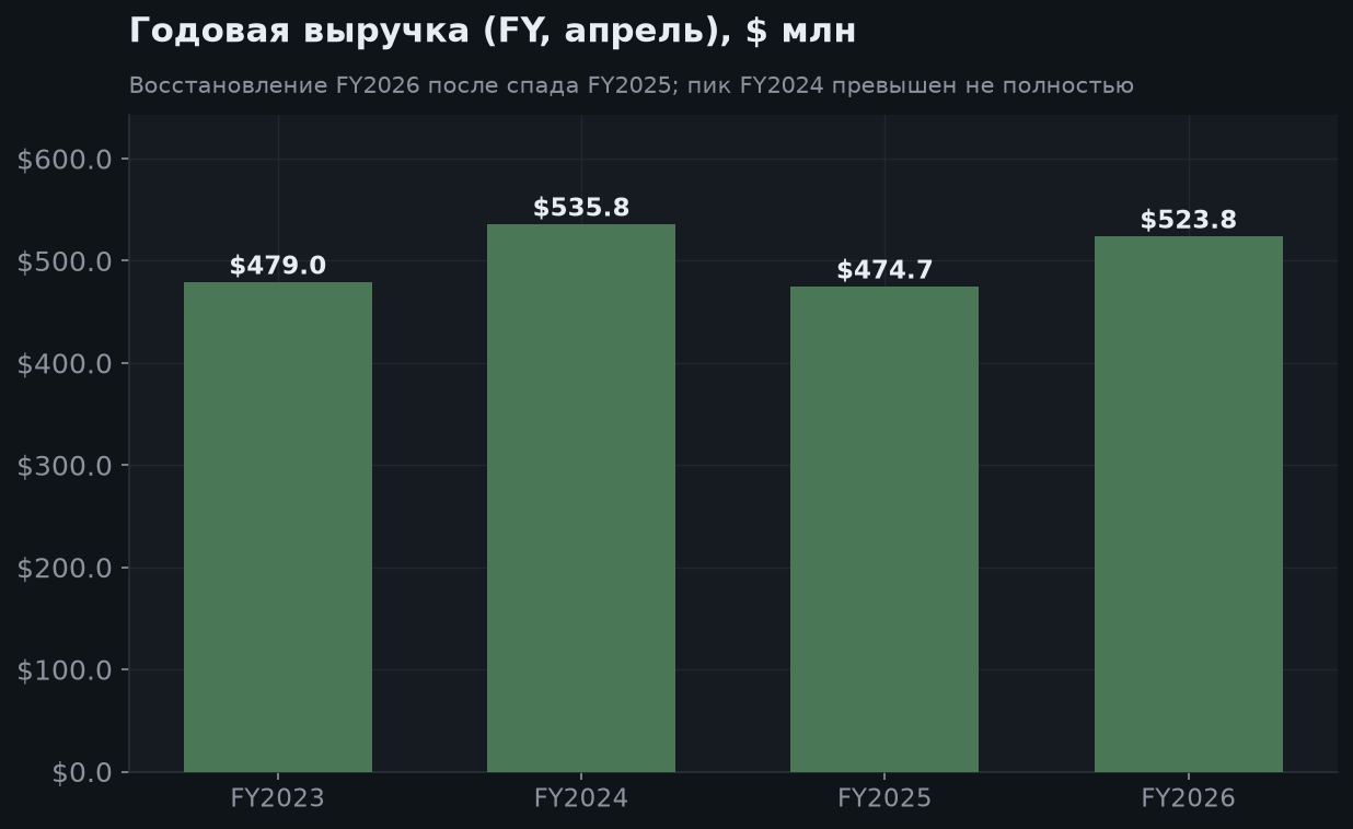 5. Годовая выручка