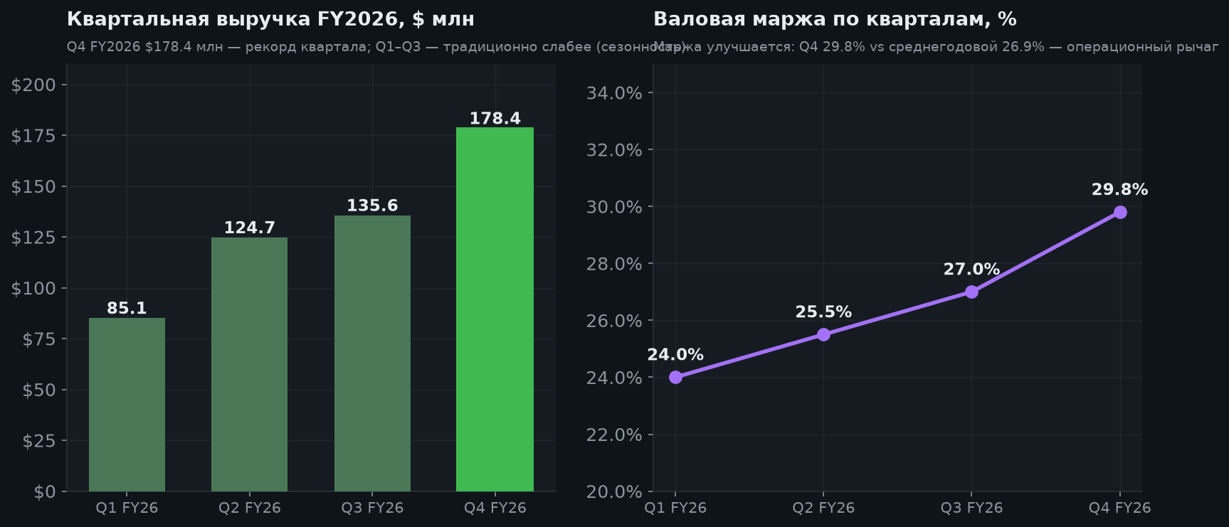 4. Квартальная динамика FY2026