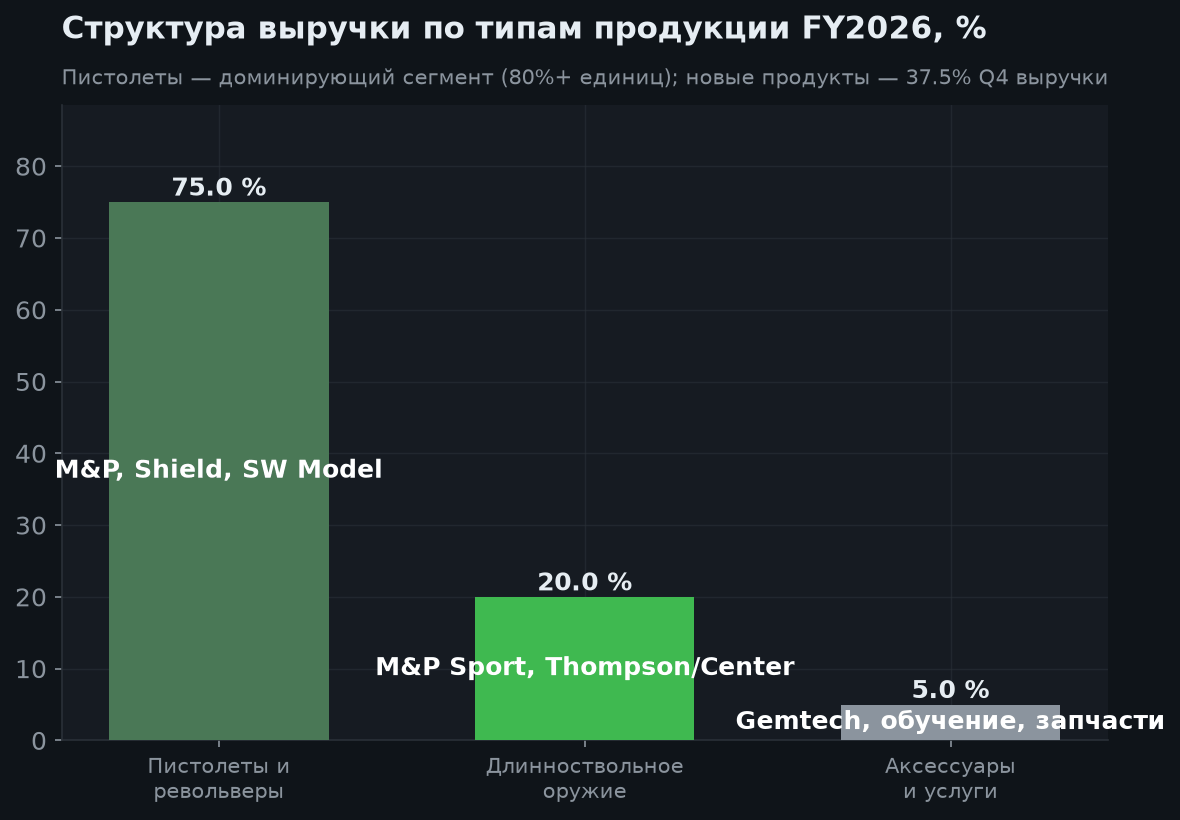 3. Структура продукции