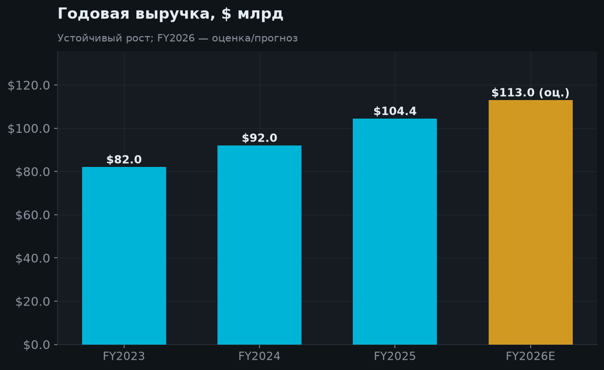 5. Рост выручки