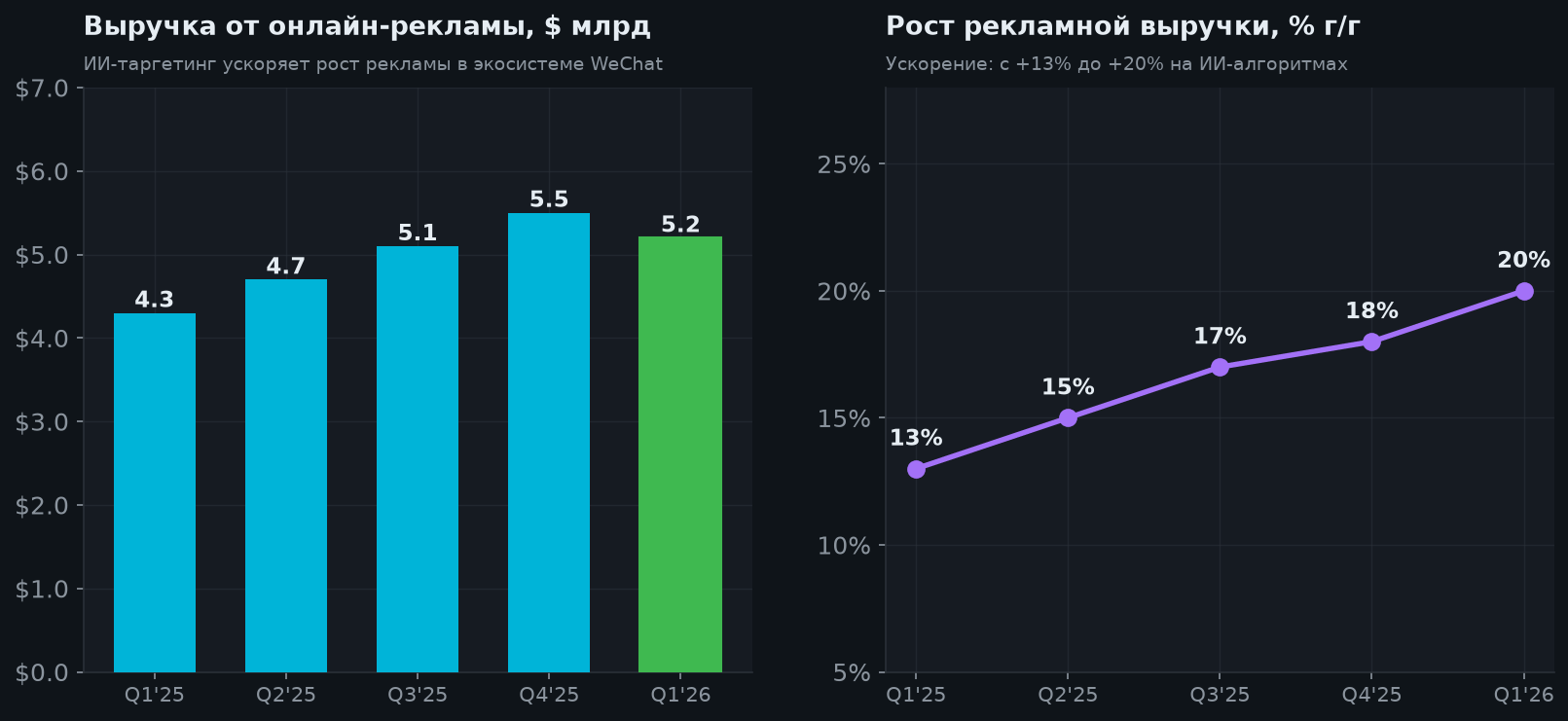 4. ИИ-реклама — двигатель переоценки