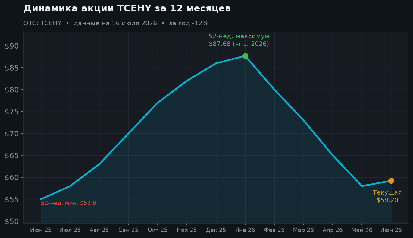2. Динамика акции за 12 месяцев