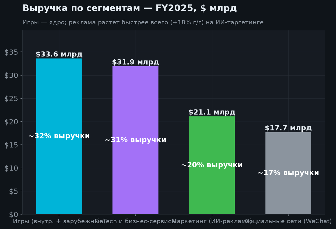 3. Финансовые результаты и сегменты