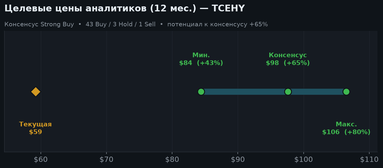 6. Оценка и целевые цены
