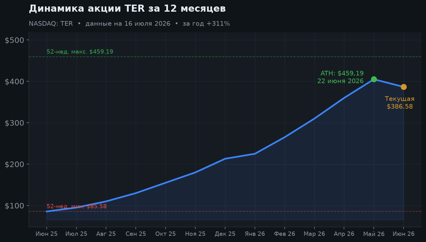 2. Динамика акции за 12 месяцев