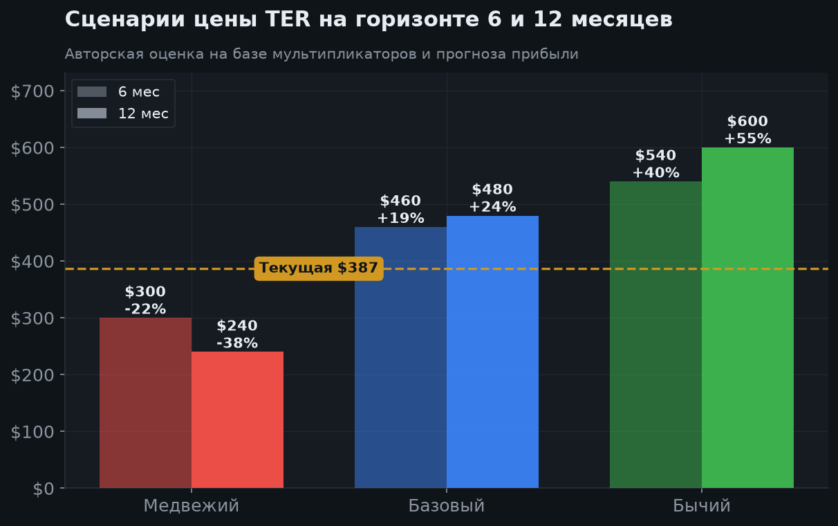 7. Сценарии на 6 и 12 месяцев
