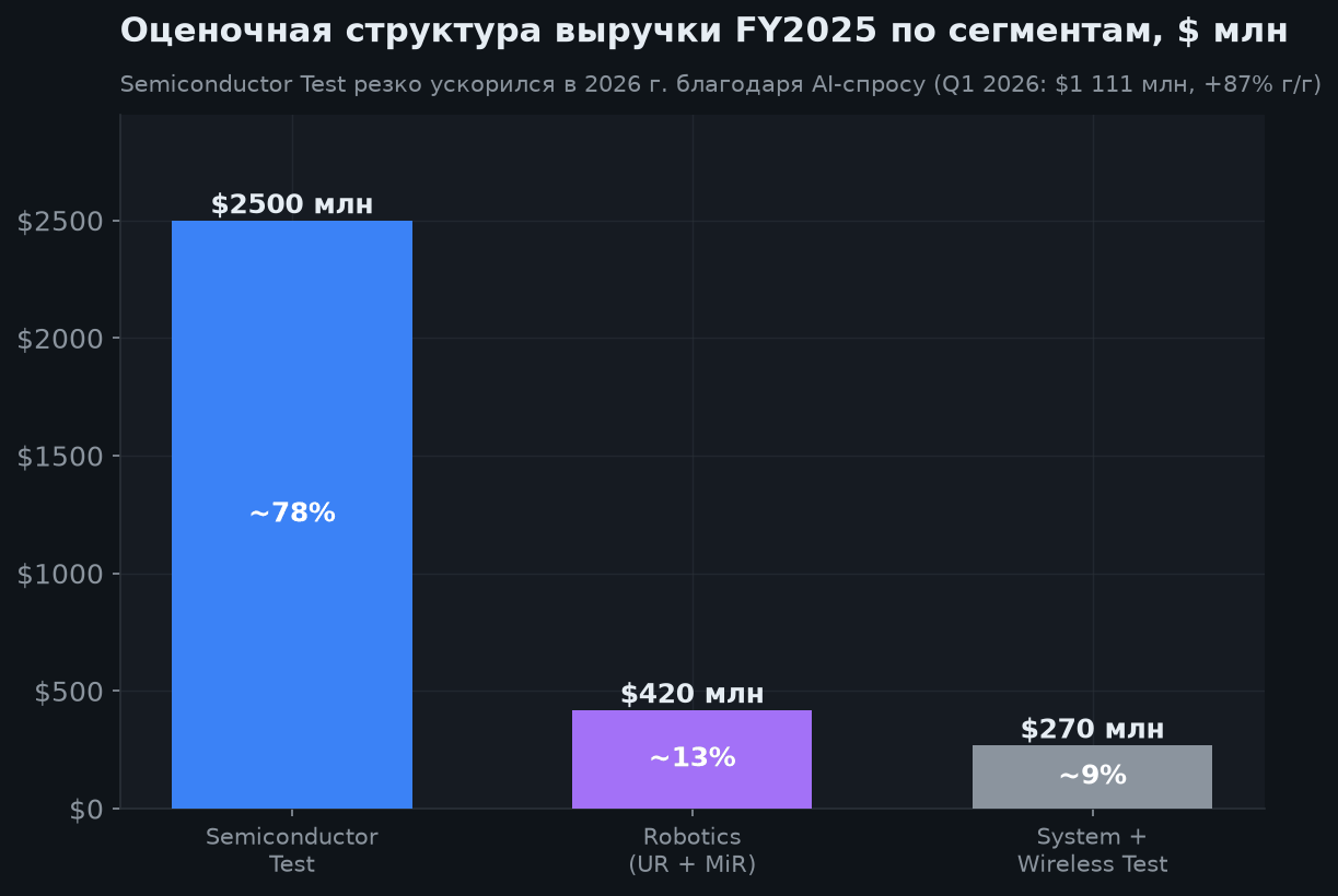 3. Структура бизнеса