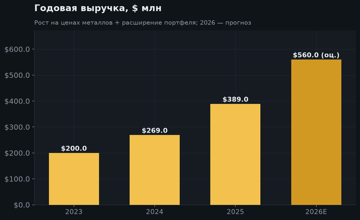 5. Долгосрочный рост