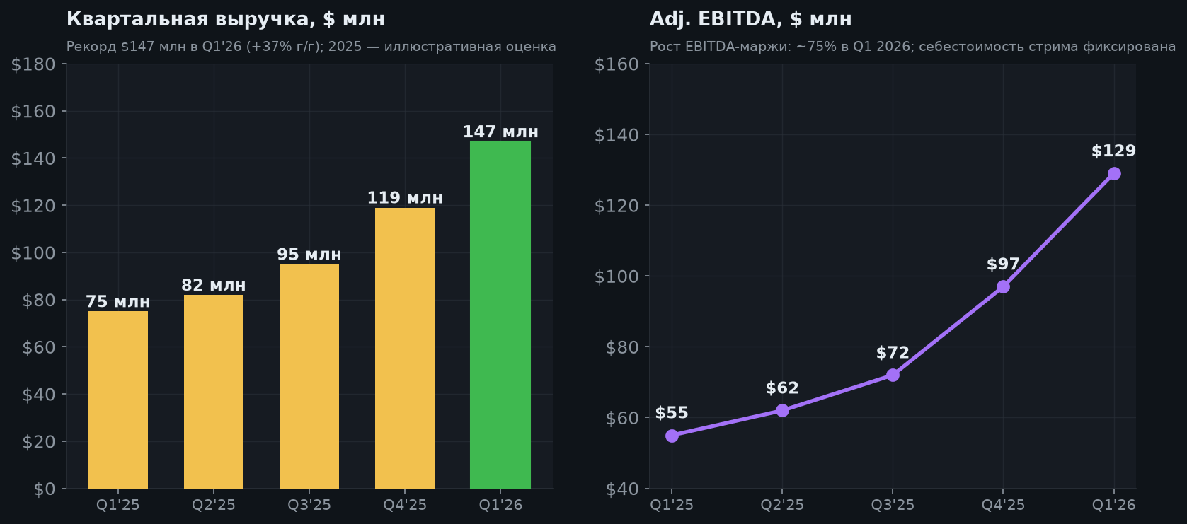 4. Квартальная динамика выручки и EBITDA