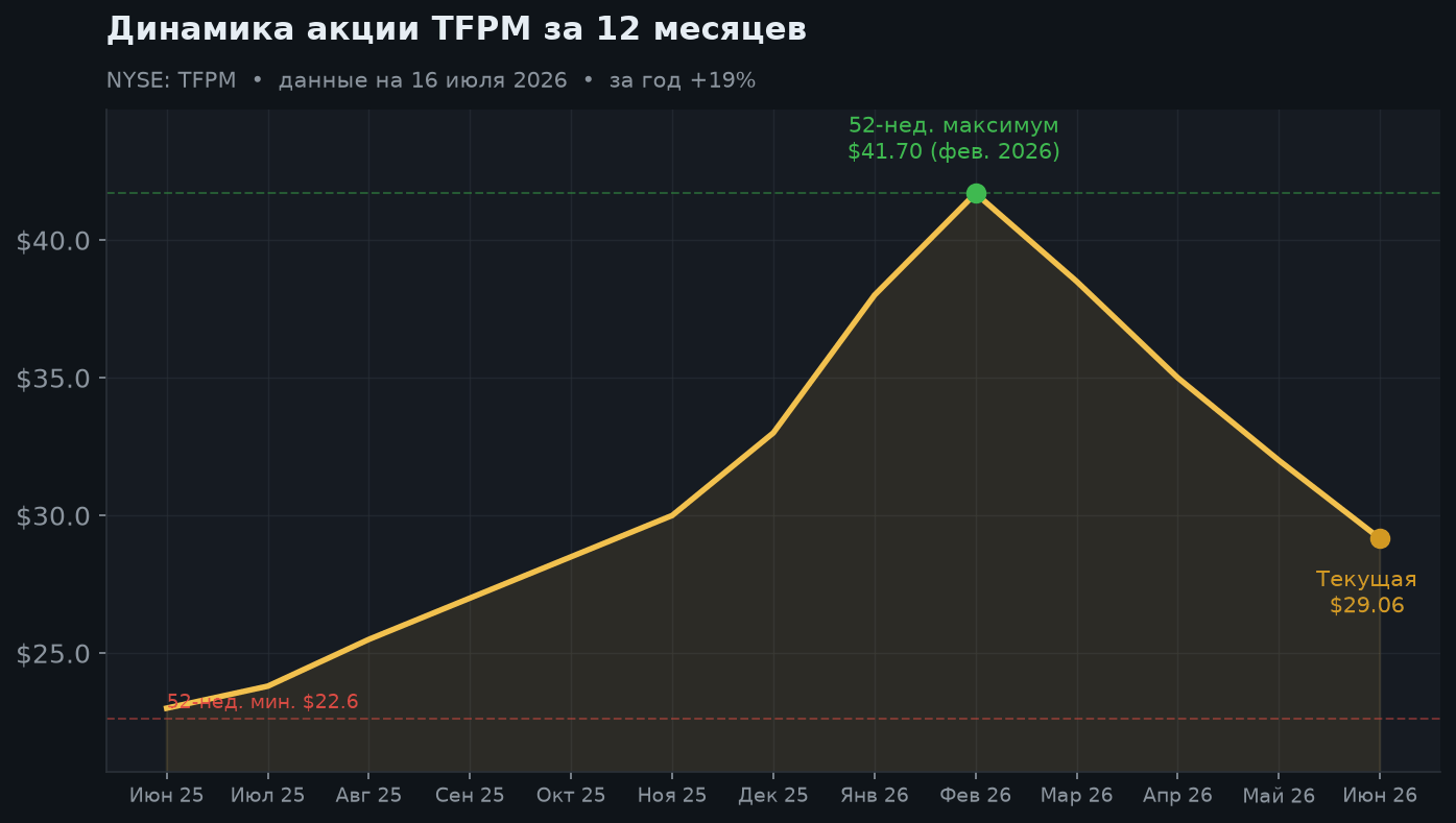 2. Динамика акции за 12 месяцев