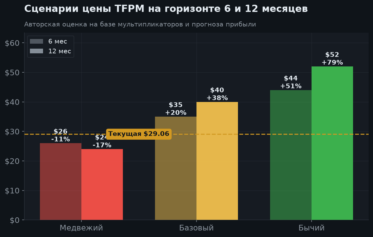 7. Сценарии на 6 и 12 месяцев