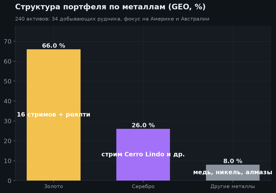 3. Структура портфеля