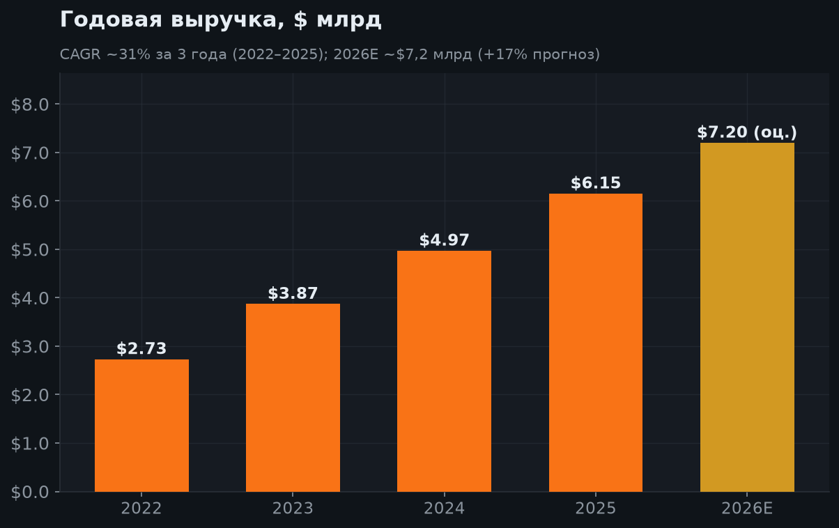5. Годовая выручка