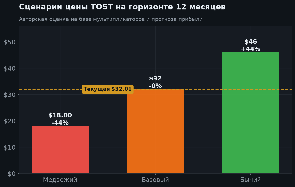 7. Сценарии на 12 месяцев