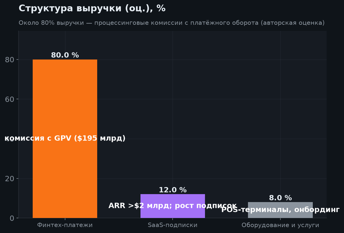 3. Структура бизнеса