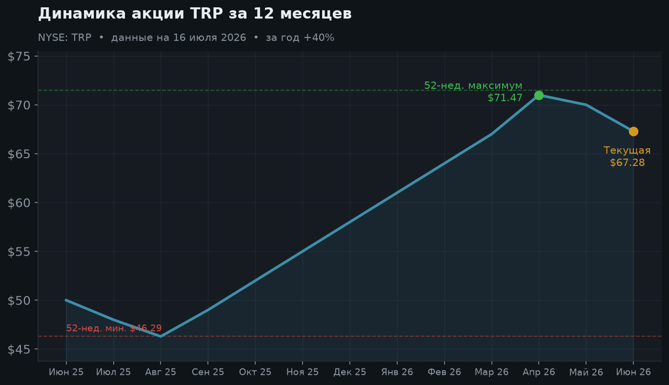 2. Динамика за 12 месяцев