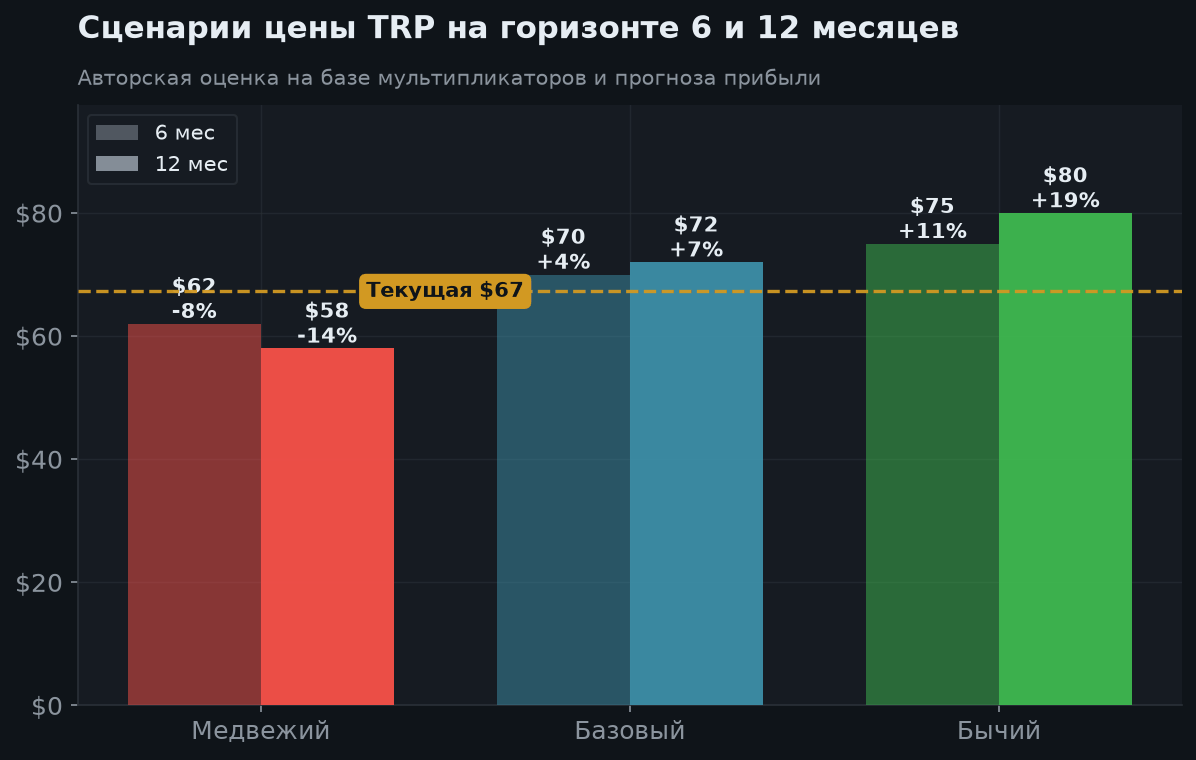 5. Сценарии на 6 и 12 месяцев