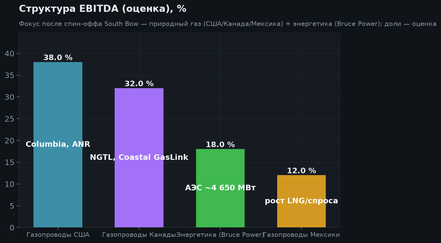 3. Структура бизнеса