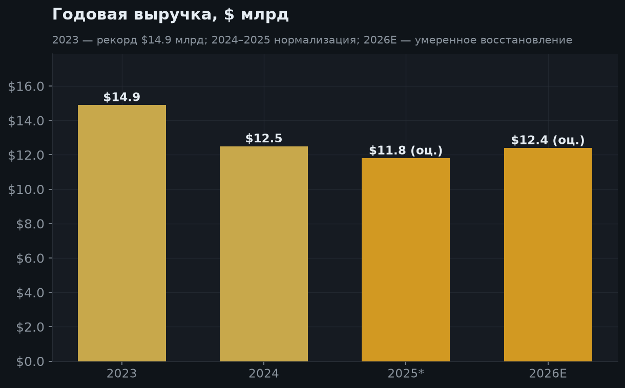 5. Выручка по годам