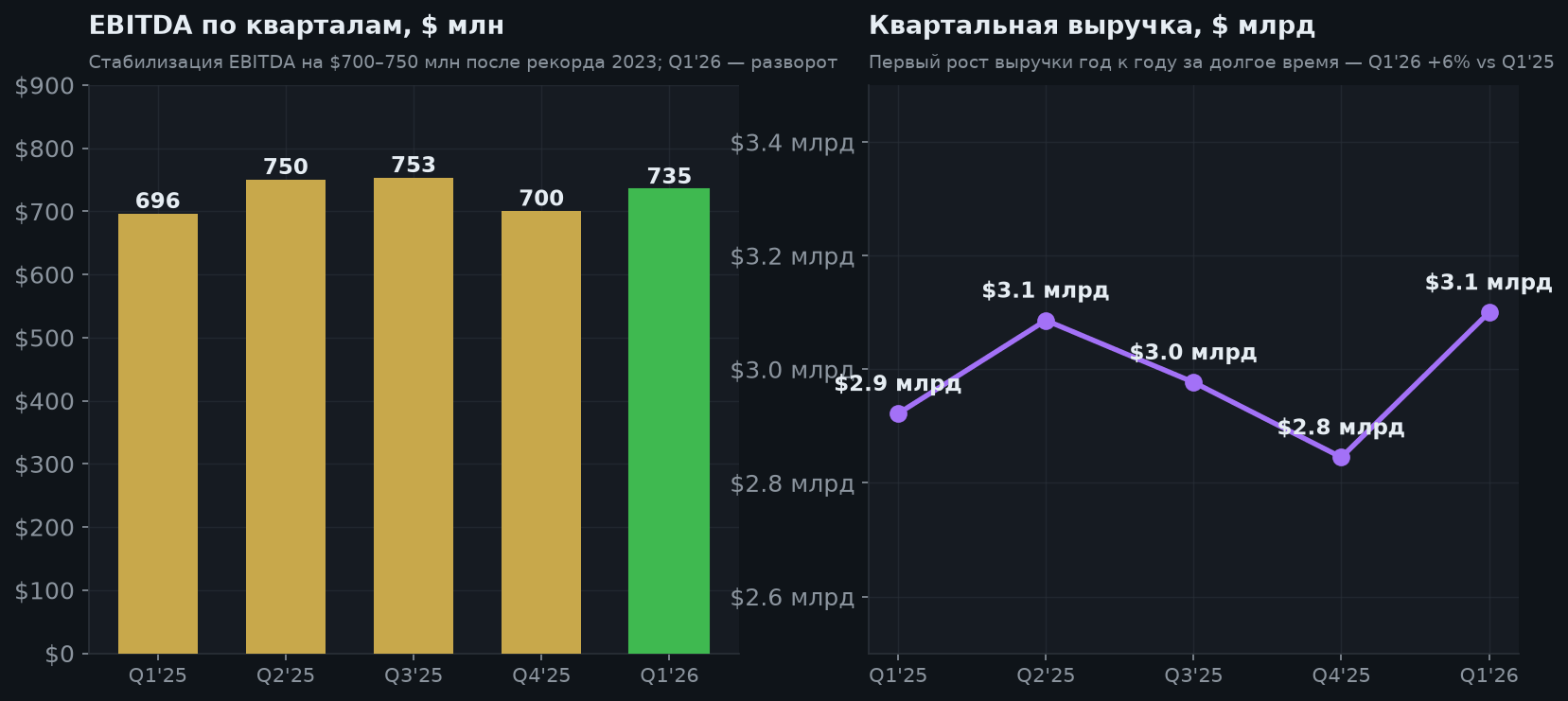 4. Квартальные тренды выручки и EBITDA