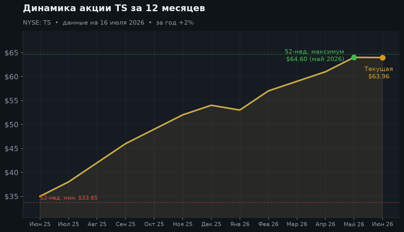 2. Динамика акции за 12 месяцев