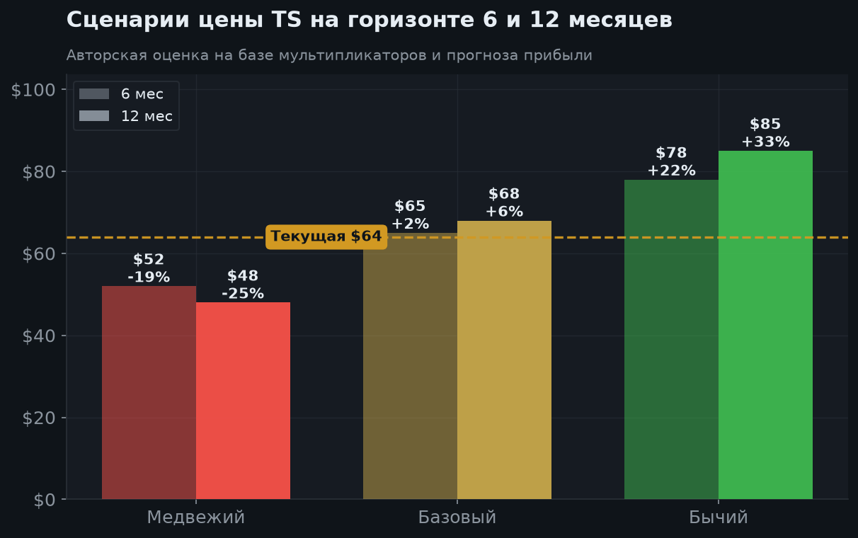 7. Сценарии на 6 и 12 месяцев