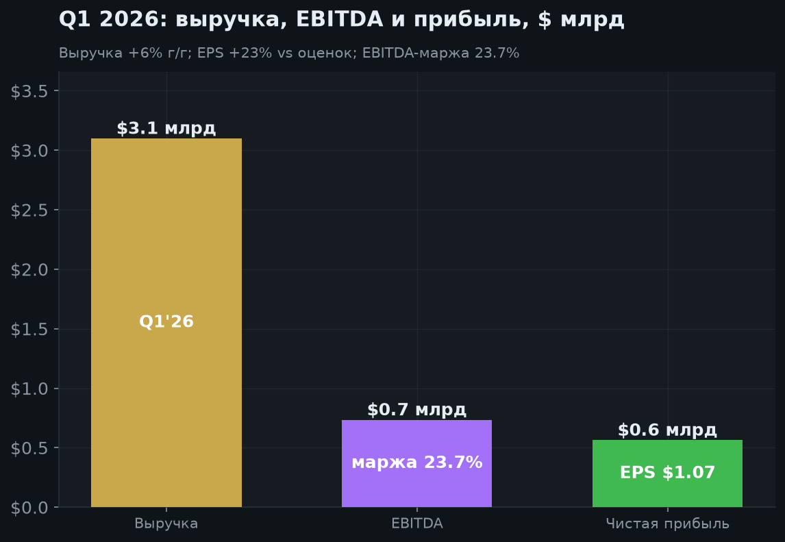 3. Финансовые результаты (Q1 2026)