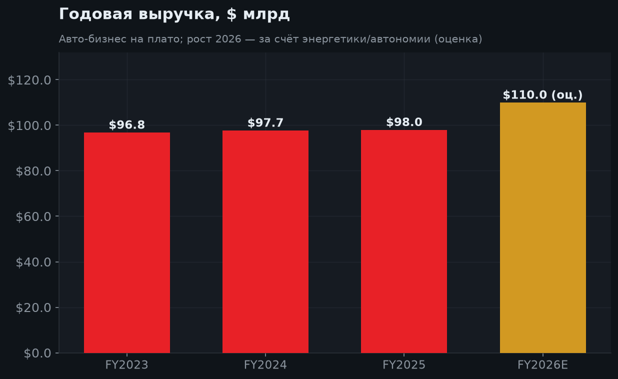 5. Выручка по годам