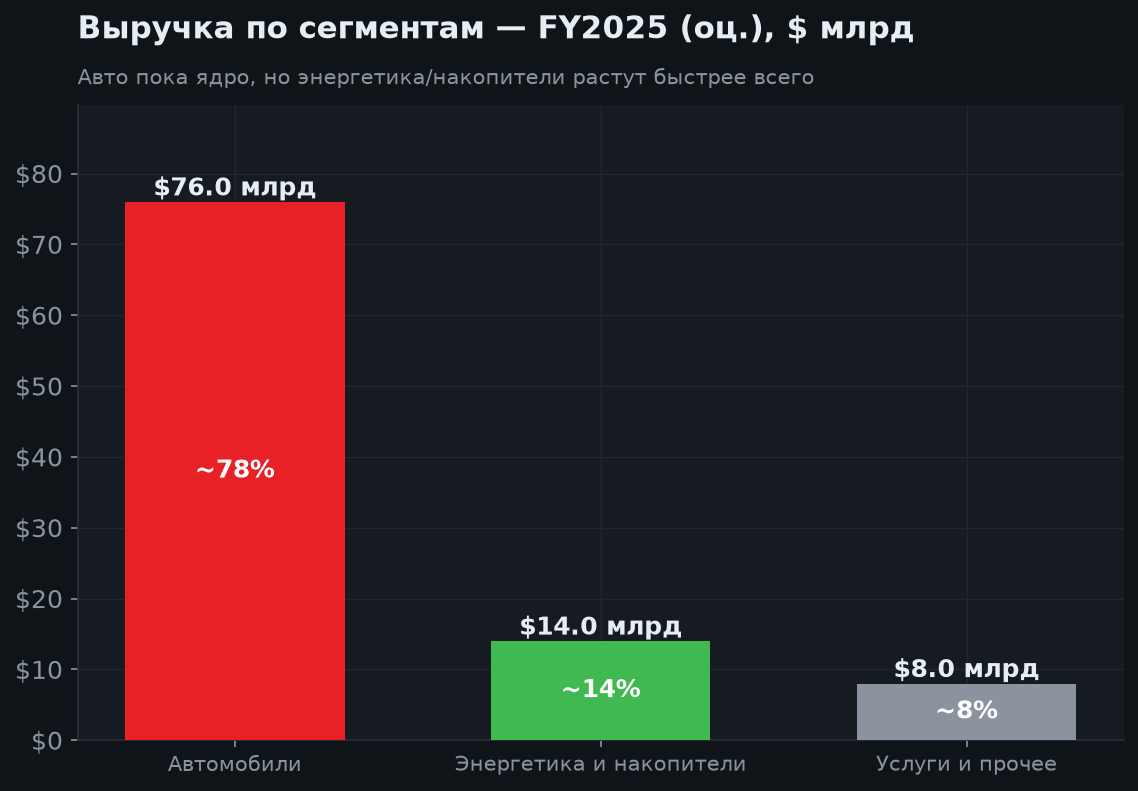 3. Финансовые результаты и сегменты