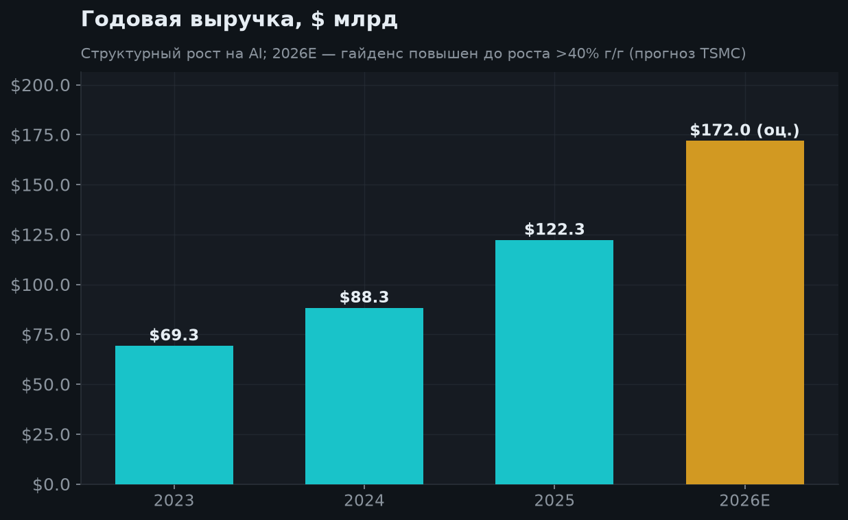 5. Годовая выручка
