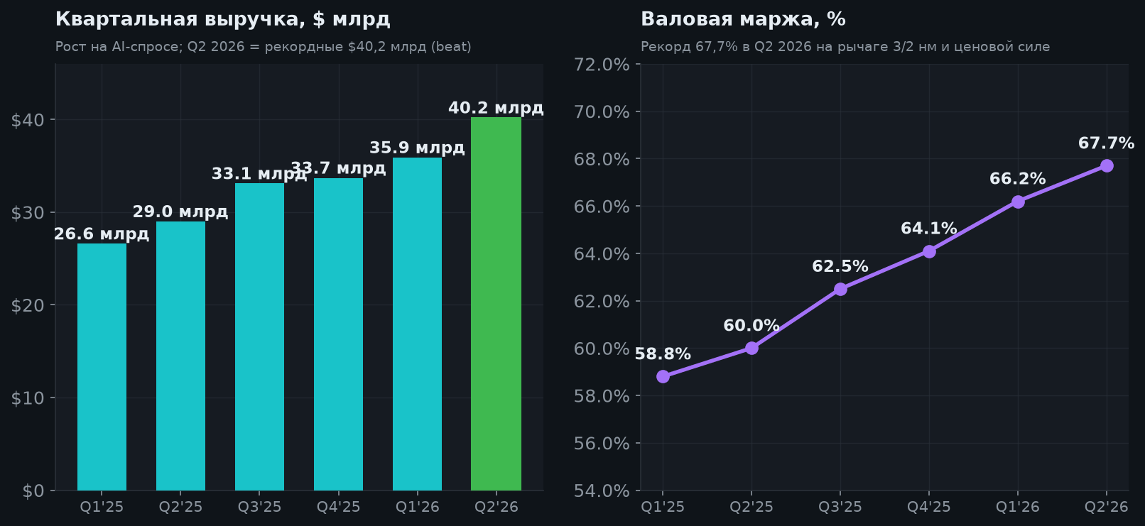 4. Квартальная выручка и маржа