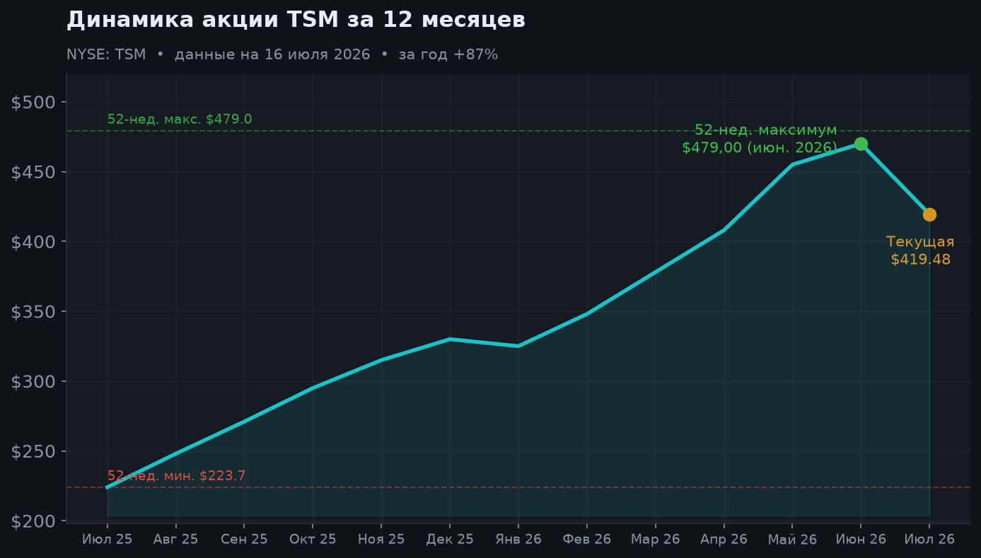 2. Динамика акции за 12 месяцев