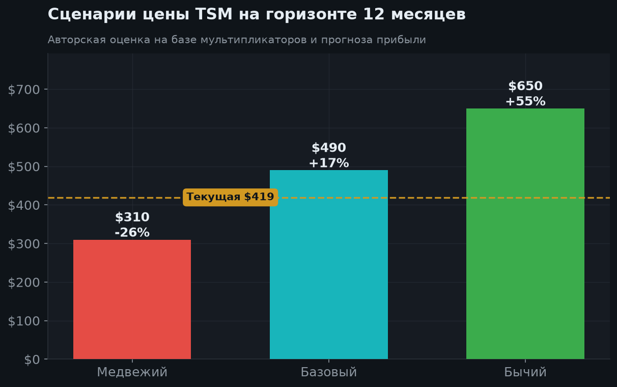 7. Сценарии на 12 месяцев