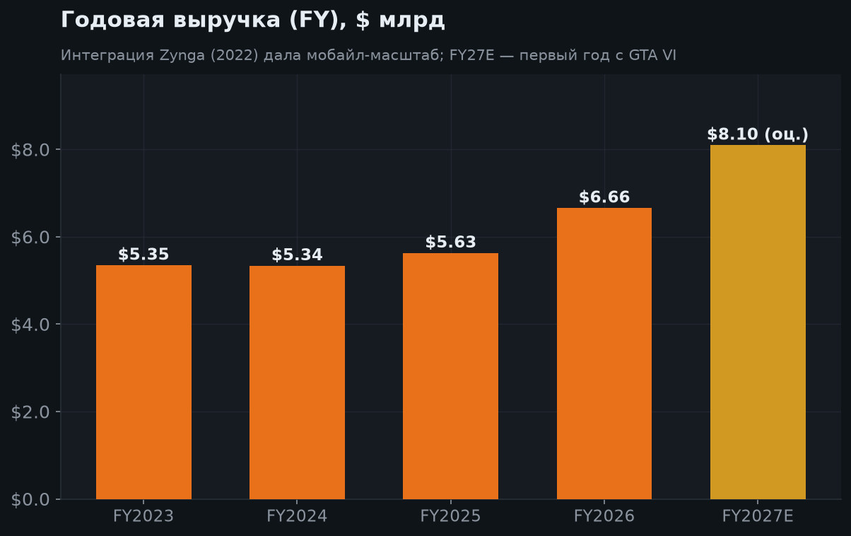 5. Выручка в перспективе — до и после GTA VI