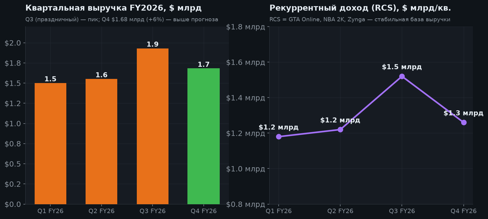 4. Квартальная картина и рекуррентный доход
