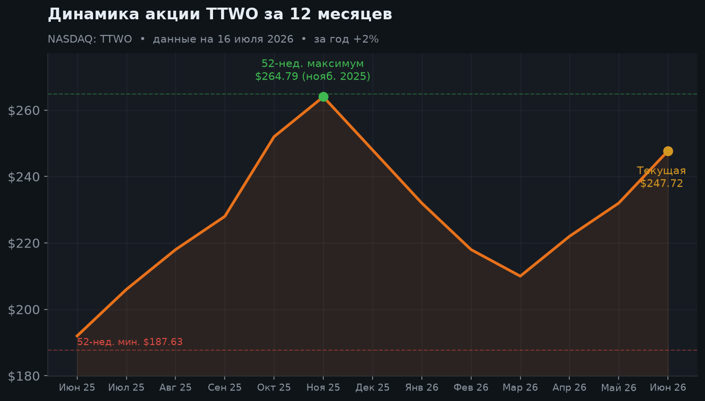 2. Динамика акции за 12 месяцев