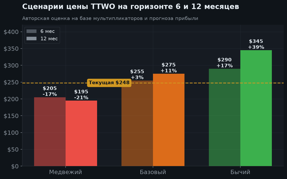 7. Сценарии на 6 и 12 месяцев