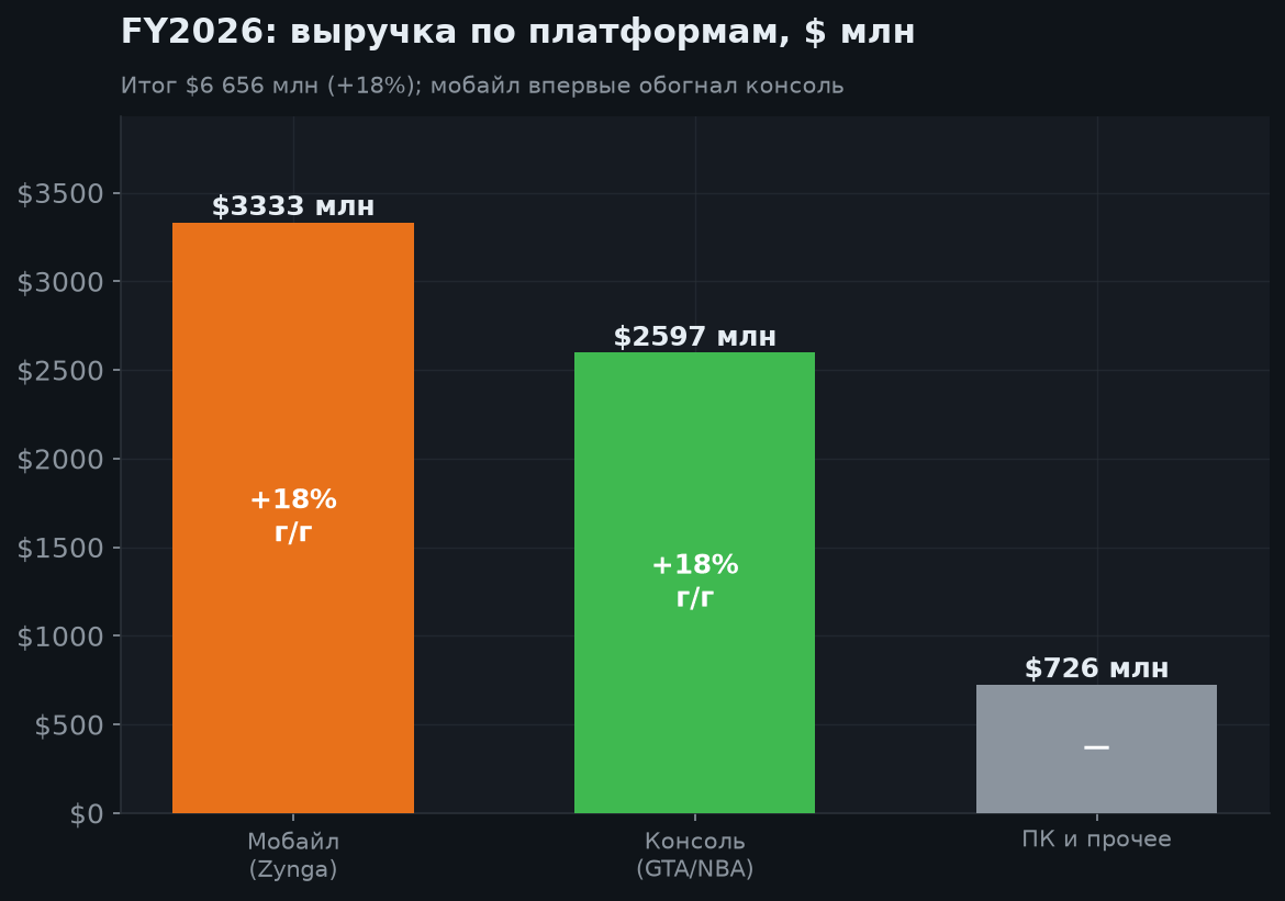 3. Финансовые результаты FY2026