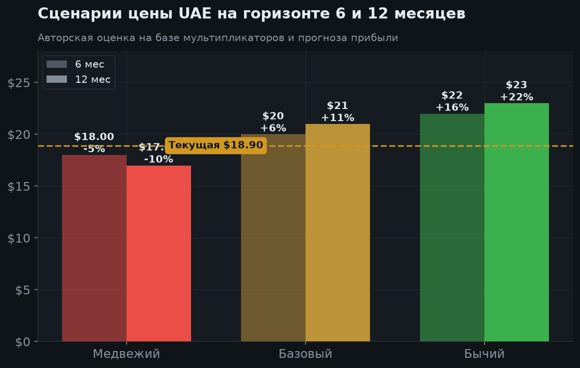 5. Сценарии на 6 и 12 месяцев