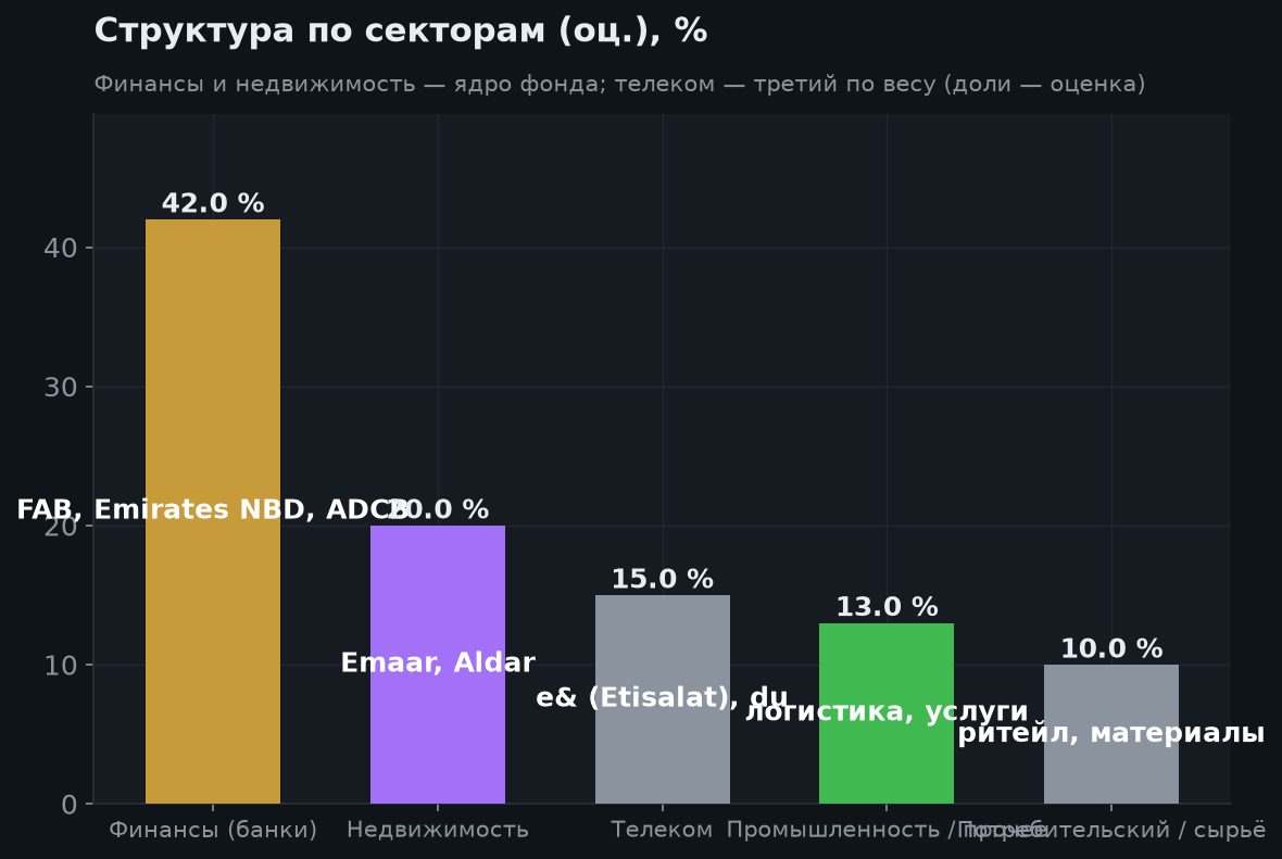 3. Состав фонда (секторы)