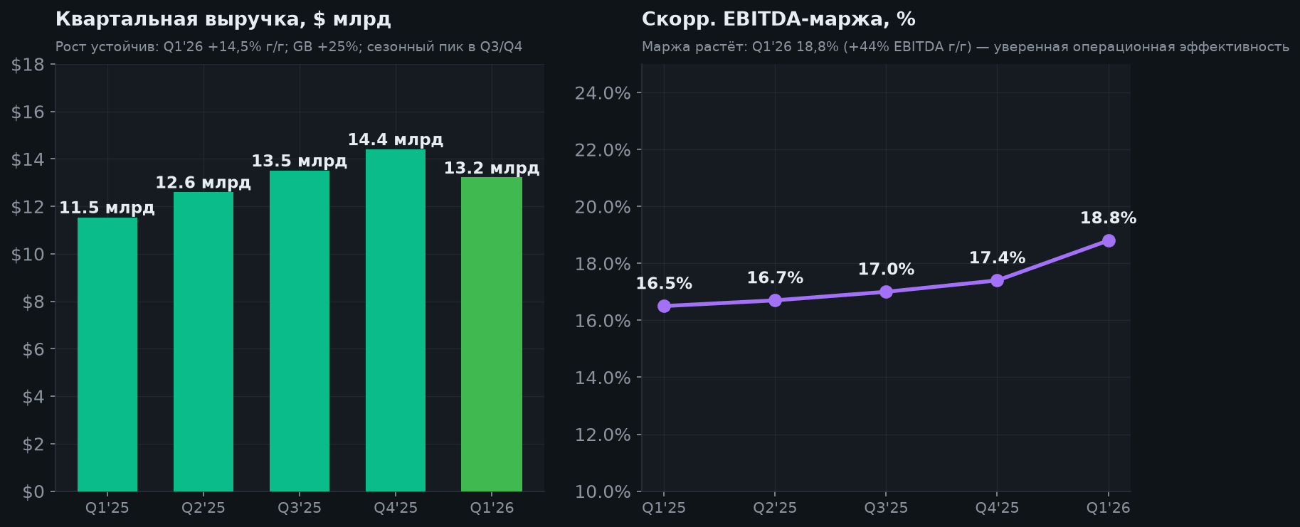 5. Выручка и EBITDA-маржа