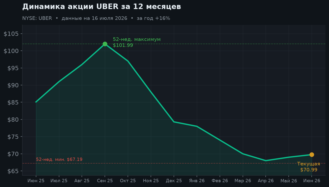 2. Динамика акции за 12 месяцев